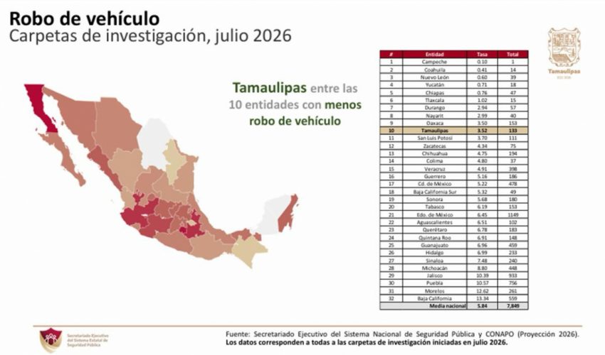 Tamaulipas registra en julio los niveles más bajos de incidencia delictiva en más de diez años